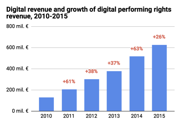 Bars indicate total digital revenue, in €mil; percentage figures in red indicate the year-on-year growth of digital performing rights revenue.