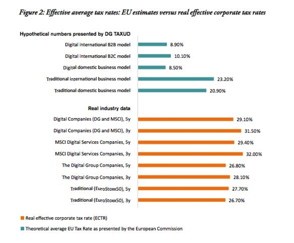 Source: “Digital Companies and Their Fair Share of Taxes: Myths and Misconceptions”, ECIPE, 2018